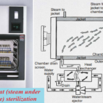 Moist heat (steam under pressure)